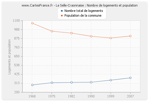 La Selle-Craonnaise : Nombre de logements et population